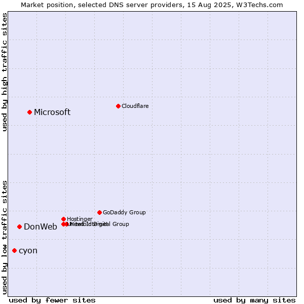 Market position of Microsoft vs. DonWeb vs. cyon