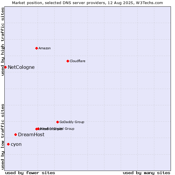 Market position of DreamHost vs. cyon vs. NetCologne