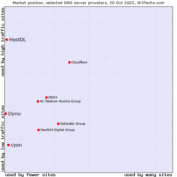 Market position of cyon vs. HostDL vs. Dynu
