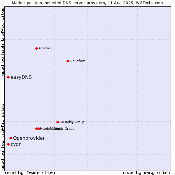 Market position of Openprovider vs. cyon vs. easyDNS