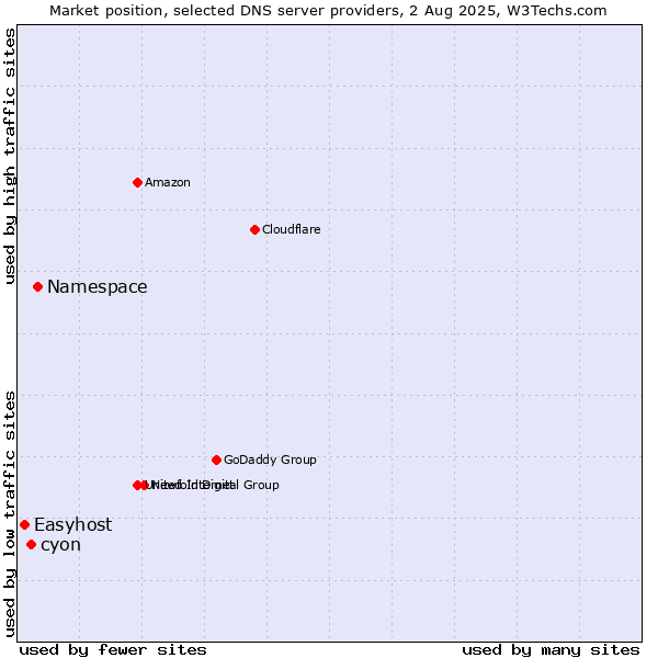 Market position of Namespace vs. cyon vs. Easyhost