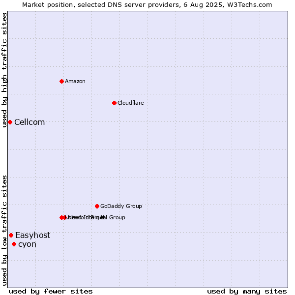 Market position of cyon vs. Easyhost vs. Cellcom