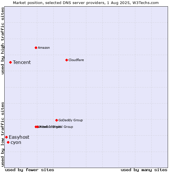 Market position of Tencent vs. cyon vs. Easyhost