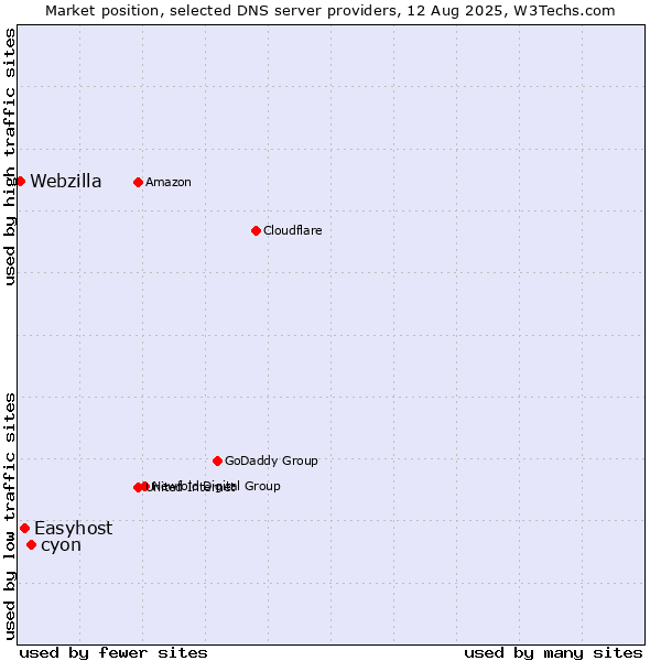 Market position of cyon vs. Easyhost vs. Webzilla