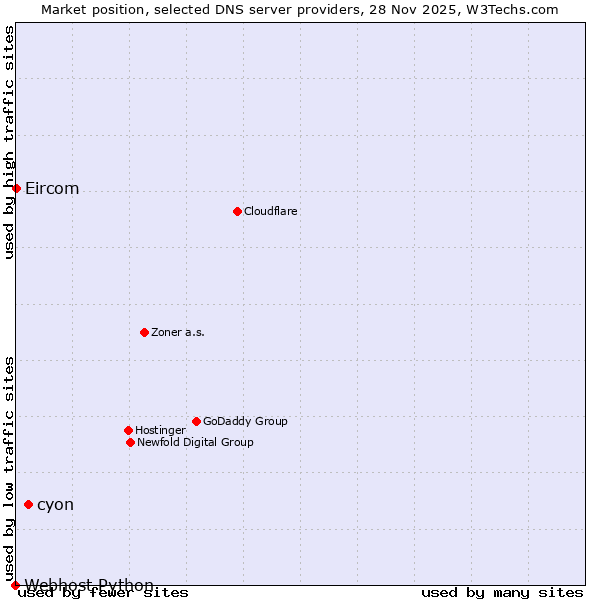 Market position of cyon vs. Eircom vs. Webhost Python