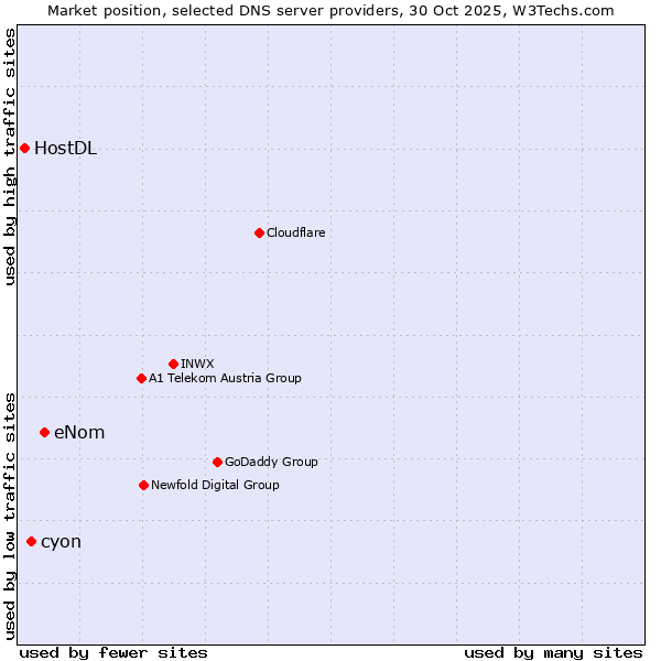 Market position of eNom vs. cyon vs. HostDL