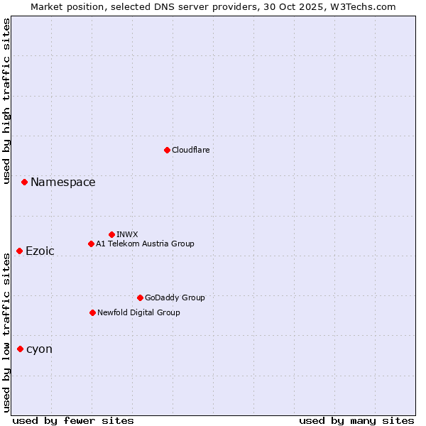 Market position of Namespace vs. cyon vs. Ezoic