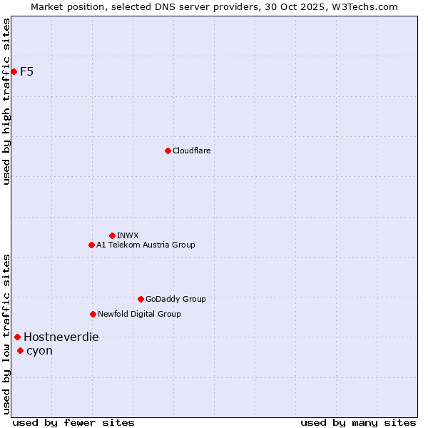 Market position of cyon vs. Hostneverdie vs. F5