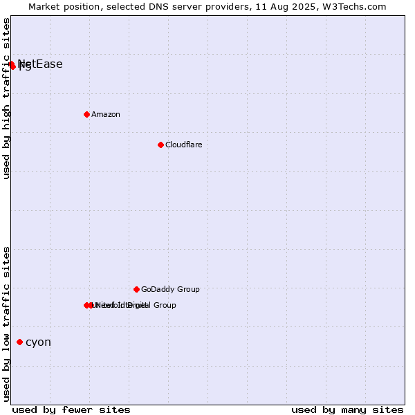 Market position of cyon vs. F5 vs. NetEase