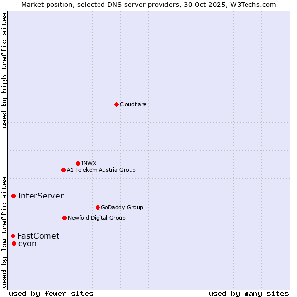 Market position of cyon vs. InterServer vs. FastComet