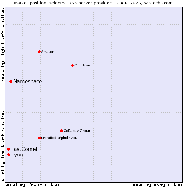 Market position of Namespace vs. cyon vs. FastComet