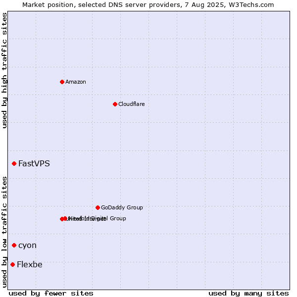 Market position of cyon vs. FastVPS vs. Flexbe
