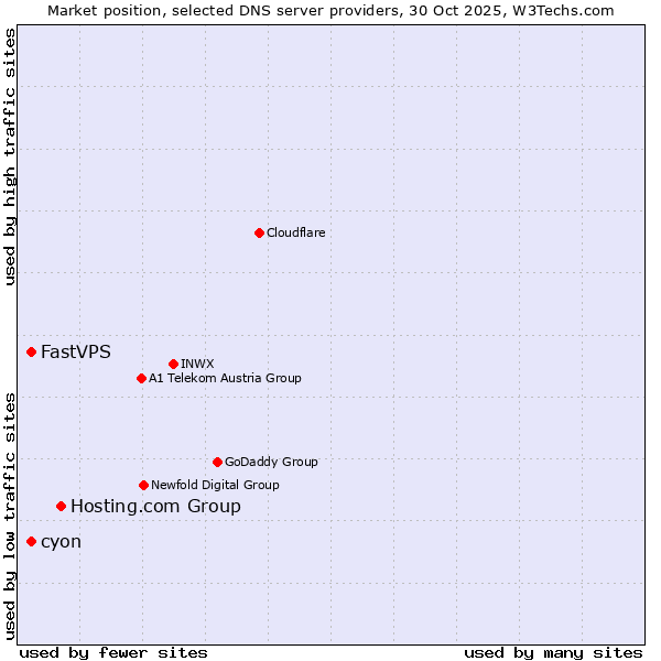 Market position of Hosting.com Group vs. cyon vs. FastVPS