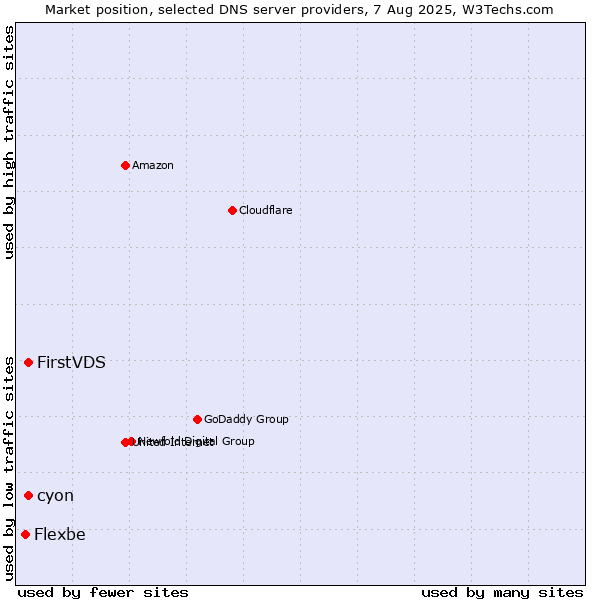 Market position of FirstVDS vs. cyon vs. Flexbe