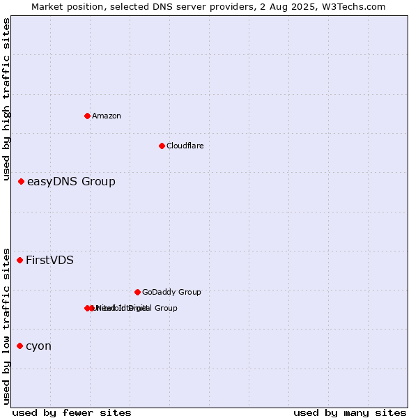 Market position of easyDNS Group vs. FirstVDS vs. cyon