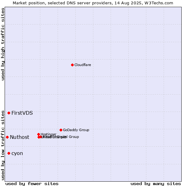 Market position of FirstVDS vs. cyon vs. Nuthost