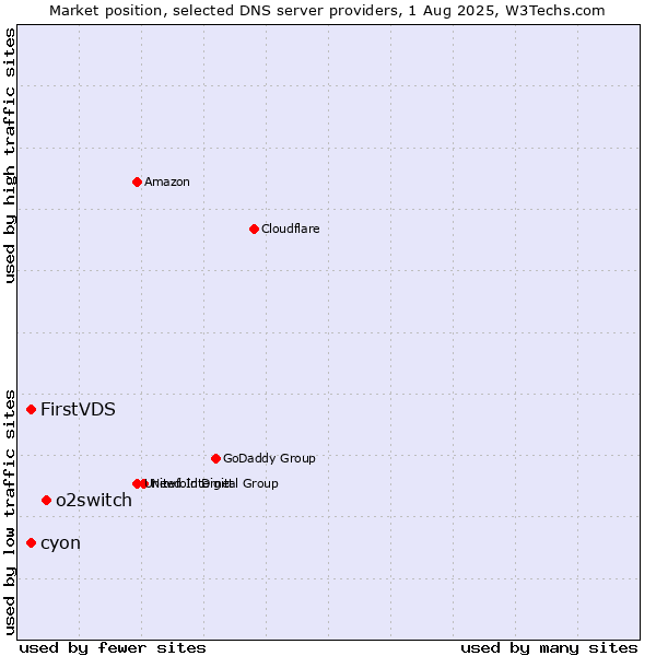 Market position of o2switch vs. FirstVDS vs. cyon