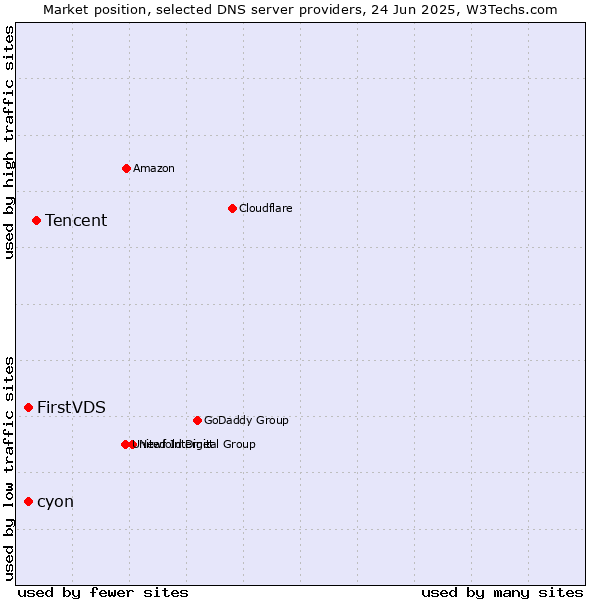 Market position of Tencent vs. FirstVDS vs. cyon