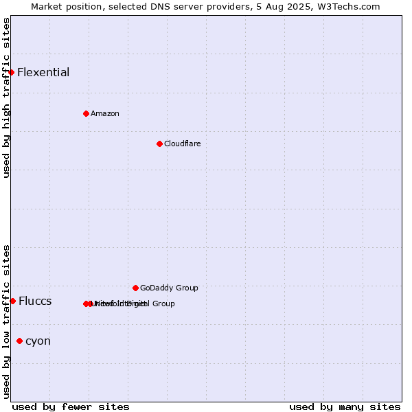 Market position of cyon vs. Fluccs vs. Flexential