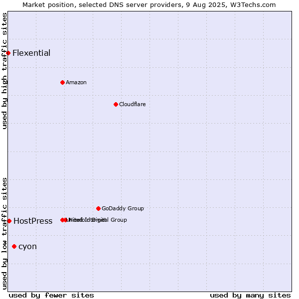 Market position of cyon vs. HostPress vs. Flexential