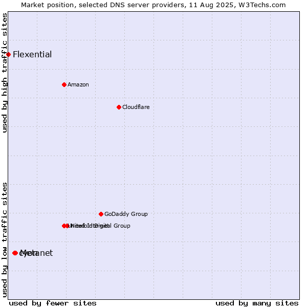 Market position of Metanet vs. cyon vs. Flexential
