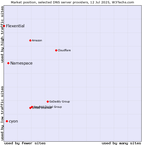 Market position of Namespace vs. cyon vs. Flexential