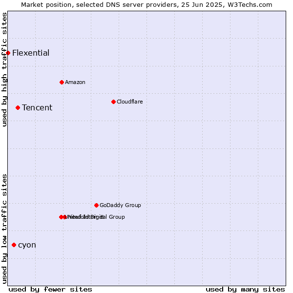 Market position of Tencent vs. cyon vs. Flexential