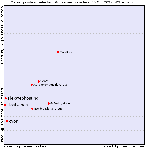 Market position of cyon vs. Flexwebhosting vs. Hostwinds