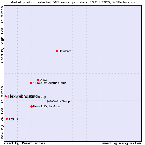 Market position of Namecheap vs. cyon vs. Flexwebhosting