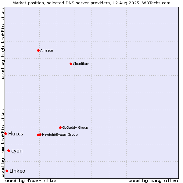 Market position of cyon vs. Linkeo vs. Fluccs