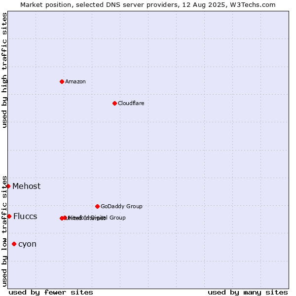 Market position of cyon vs. Fluccs vs. Mehost