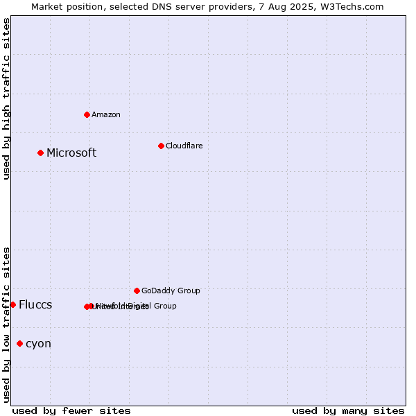 Market position of Microsoft vs. cyon vs. Fluccs