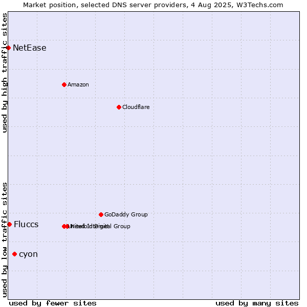 Market position of cyon vs. Fluccs vs. NetEase
