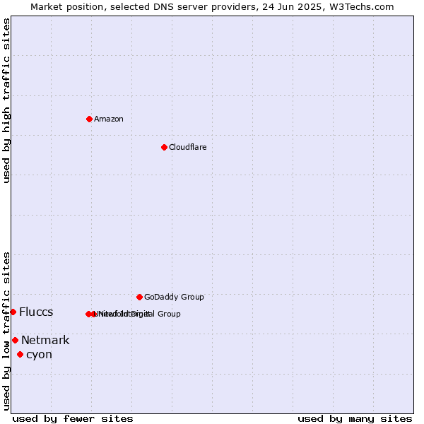 Market position of cyon vs. Netmark vs. Fluccs