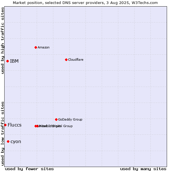 Market position of cyon vs. IBM vs. Fluccs