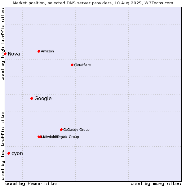 Market position of Google vs. cyon vs. Nova