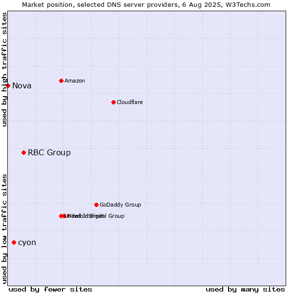 Market position of RBC Group vs. cyon vs. Nova