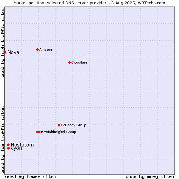 Market position of cyon vs. Hostatom vs. Nova
