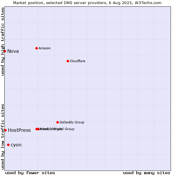 Market position of cyon vs. HostPress vs. Nova