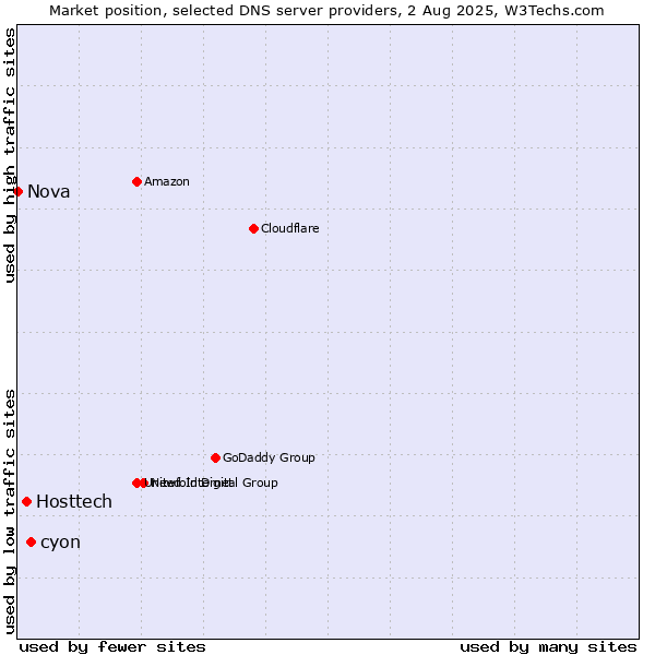 Market position of cyon vs. Hosttech vs. Nova