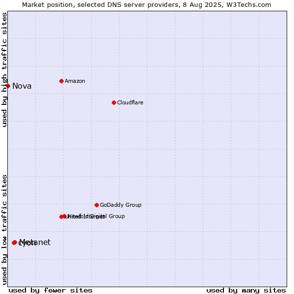 Market position of Metanet vs. cyon vs. Nova