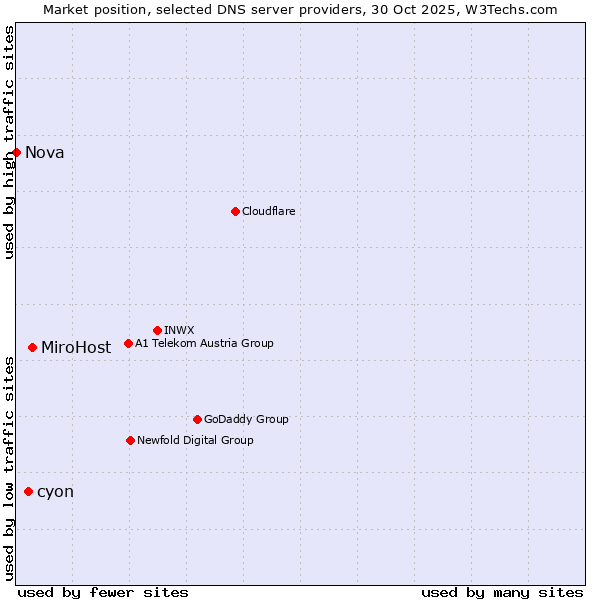 Market position of MiroHost vs. cyon vs. Nova