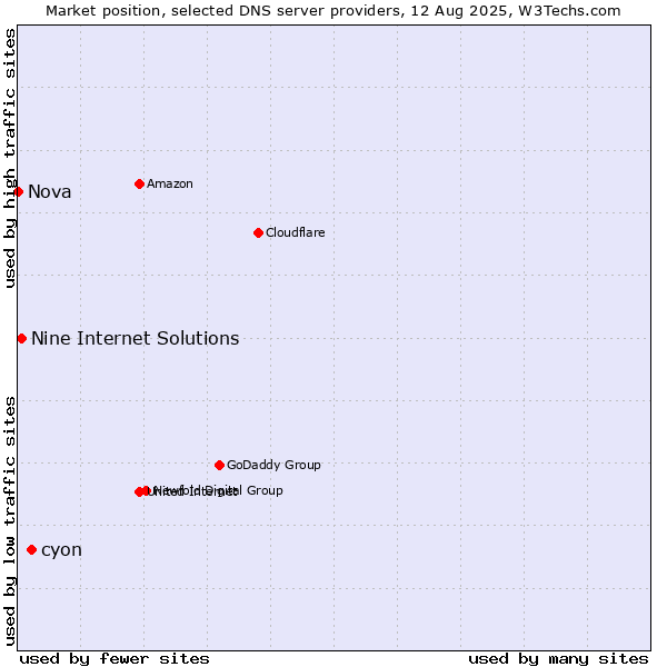 Market position of cyon vs. Nine Internet Solutions vs. Nova