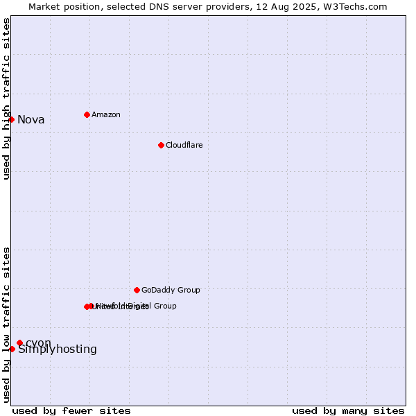 Market position of cyon vs. Simplyhosting vs. Nova