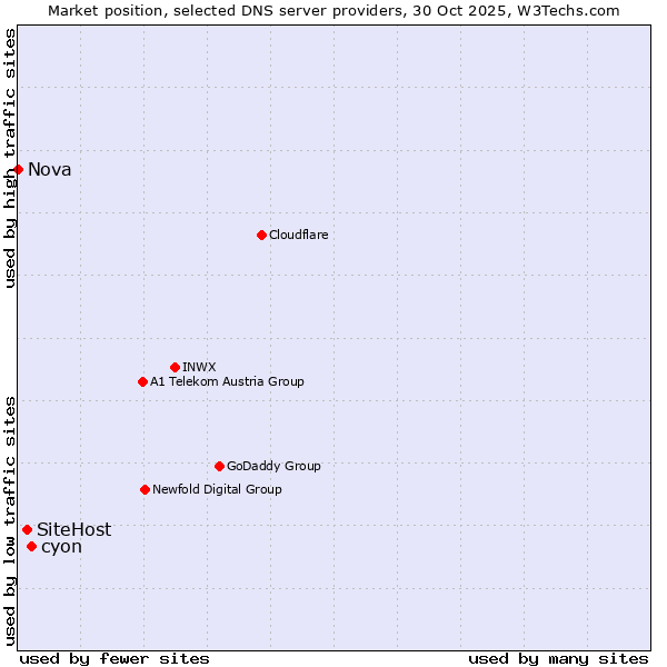 Market position of cyon vs. SiteHost vs. Nova