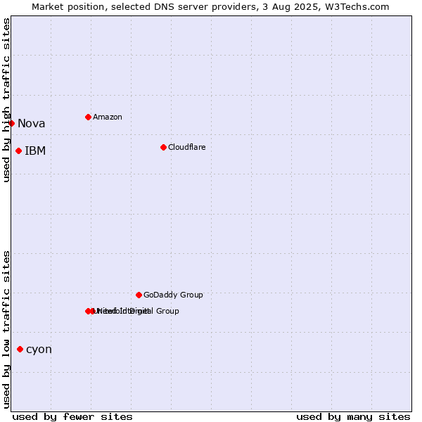 Market position of cyon vs. IBM vs. Nova