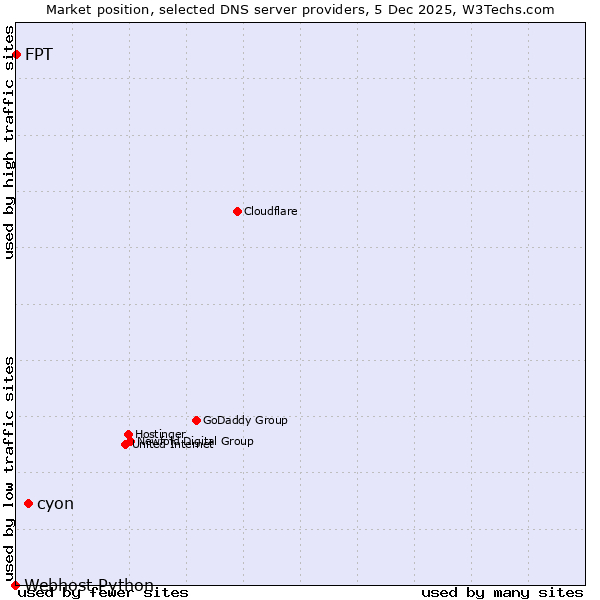 Market position of cyon vs. FPT vs. Webhost Python
