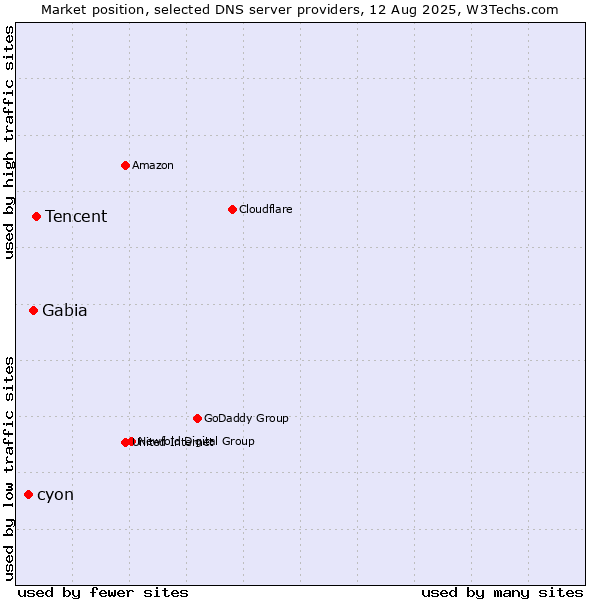 Market position of Tencent vs. Gabia vs. cyon