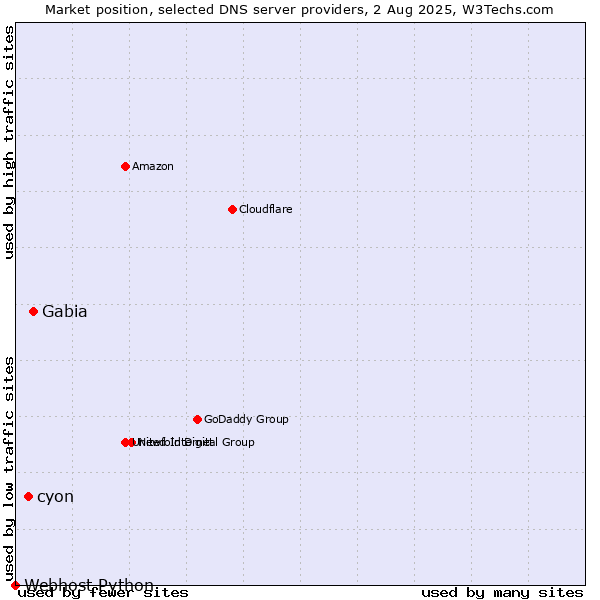 Market position of Gabia vs. cyon vs. Webhost Python