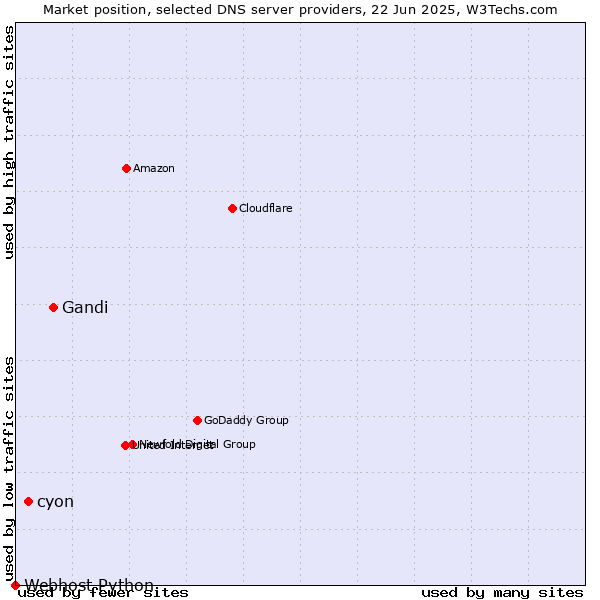 Market position of Gandi vs. cyon vs. Webhost Python